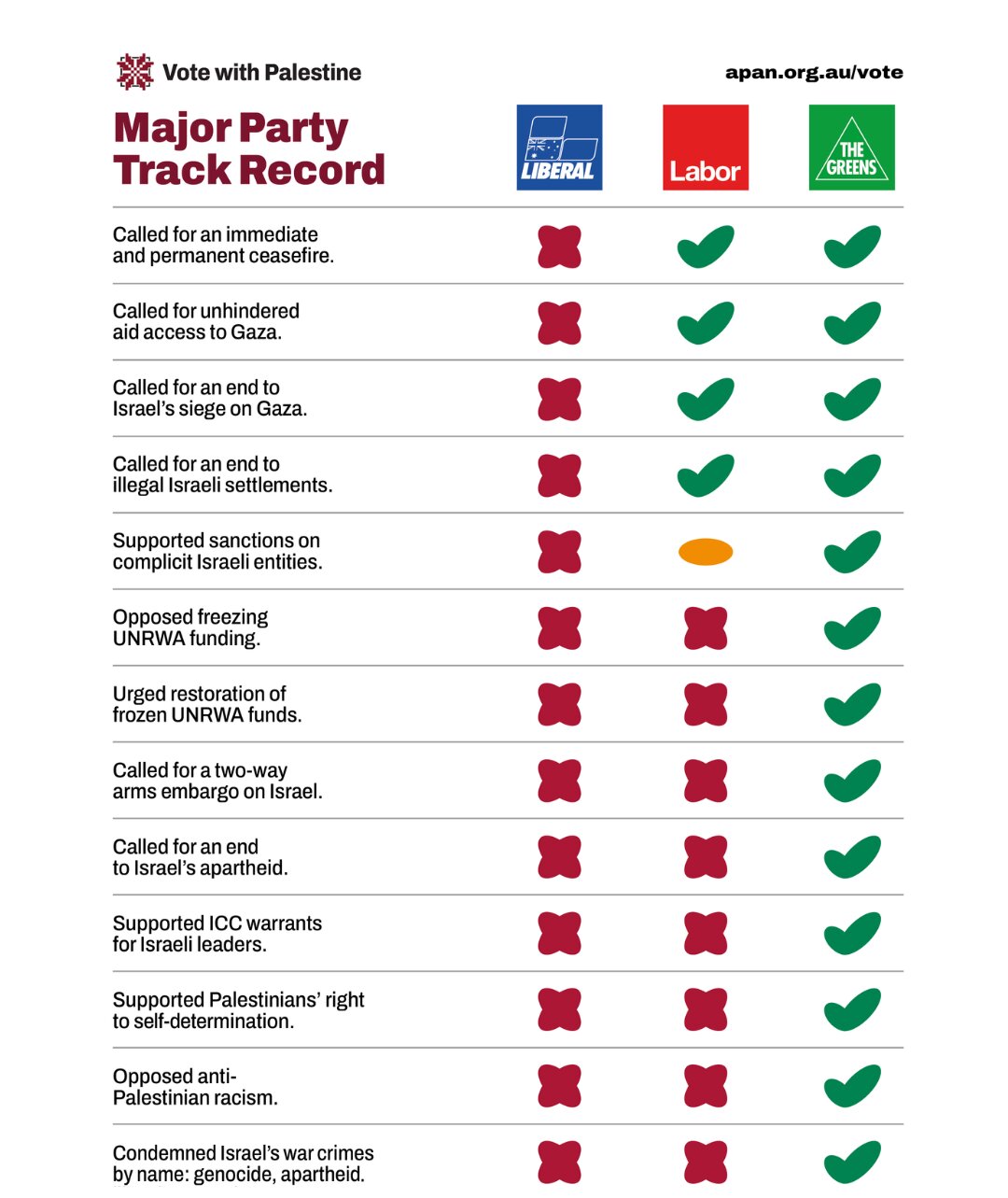 APAN Major Party Track Record voter scorecard