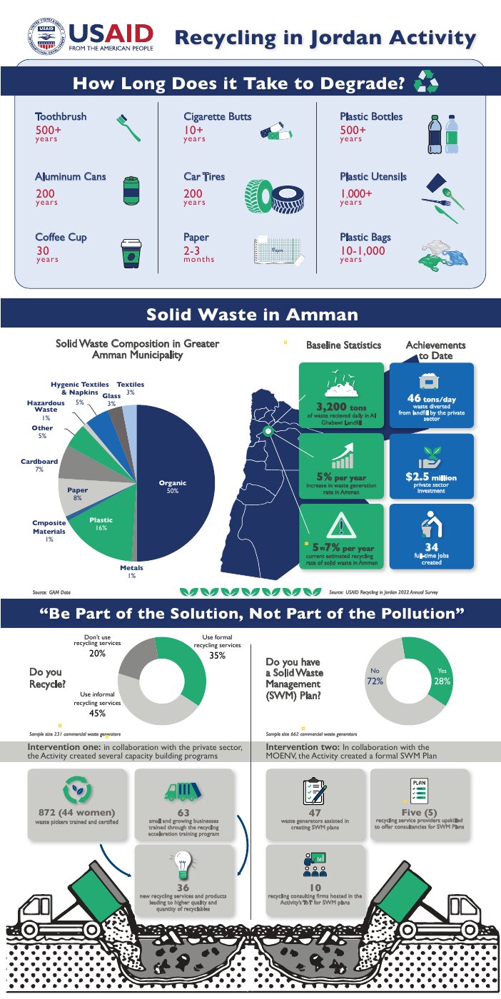 Recycling in Jordan bilingual infographic